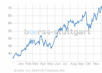 Jahreschart des S&P Oil & Gas Drilling Open End-Zertifikats.