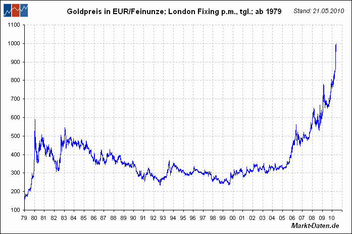 Chart zur Goldpreisentwicklung in Euro ab 1979