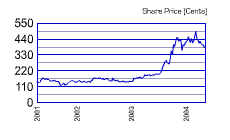 Jubilee Mines: Chartverlauf in Australischen-Cents