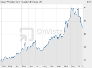 6-Monatschart Silver Wheaton